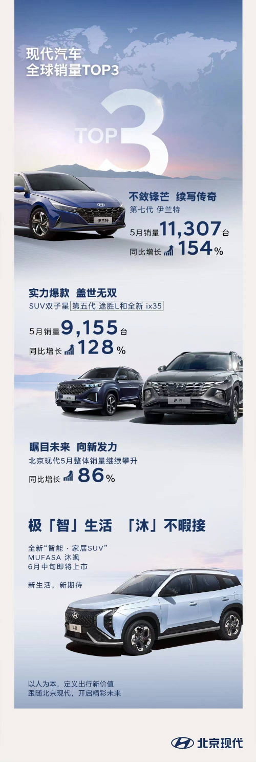 北京现代5月销量再创新高，沐飒MUFASA新车上市值得期待-汽车热线网