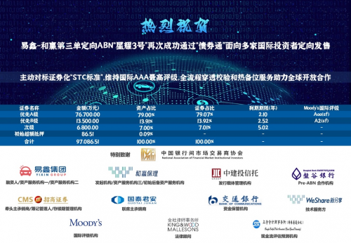 易鑫集团再次成功发行ABN和SCP，总募资达11.7亿元