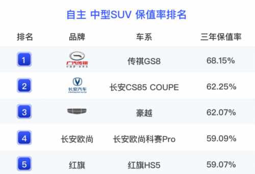 上半年中國汽車保值率報告揭曉，GS8三年保值率再獲自主第一