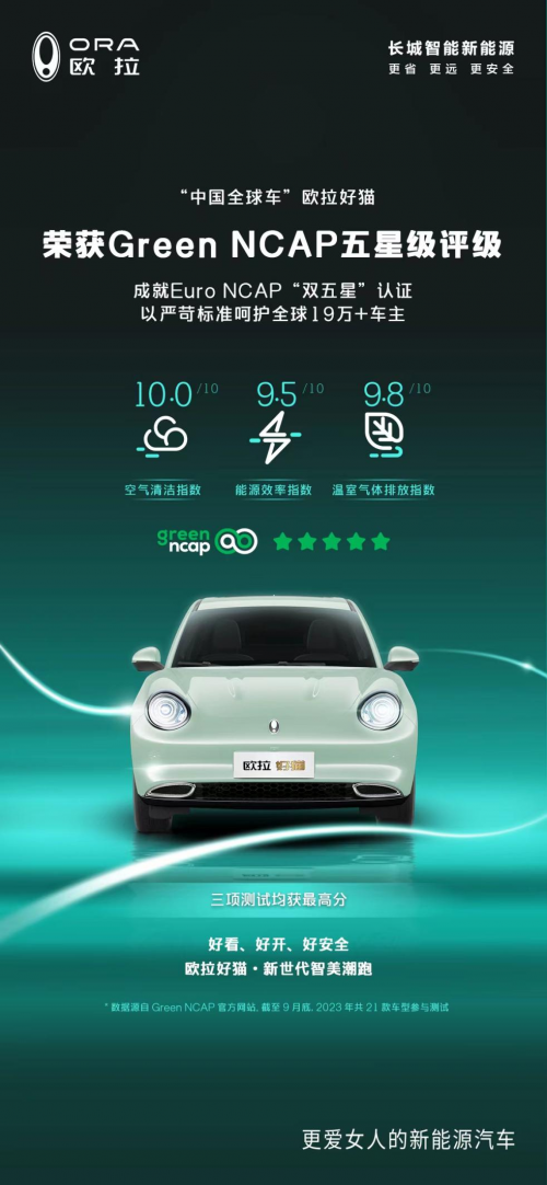 欧拉好猫荣获Green NCAP“五星评级”，彰显中国新能源领先实力