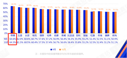 强者恒强，传祺M8三年保值率69.3%问鼎中国品牌MPV冠军第2张