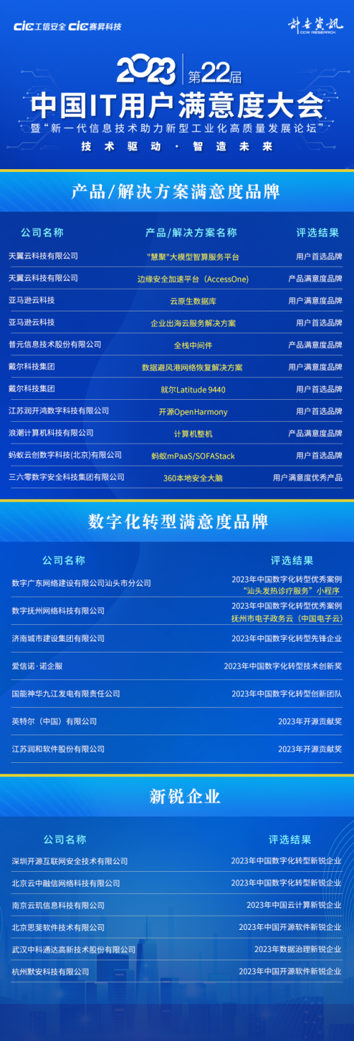 2023年中国IT用户满意度征集结果公布