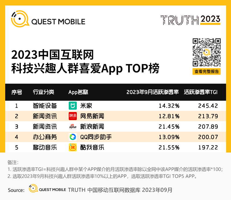 荣登QuestMobile Top榜单，热门新歌首发平台酷我音乐再成焦点