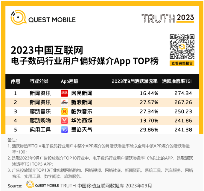 荣登QuestMobile Top榜单，热门新歌首发平台酷我音乐再成焦点