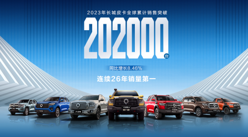 2023年长城皮卡海外销售48262辆  保持中国品牌出口销量领先