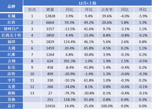 48V激“擎”助力，福田&火星皮卡12月终端销售同比大涨114.4%