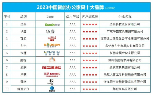 圣奥荣誉上榜“中国智能办公家具十大品牌”